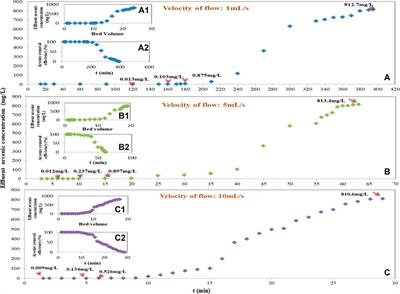 Novel strategy for reusing agricultural mulch film residual by iron modification for arsenic removal in gold-smelting wastewater